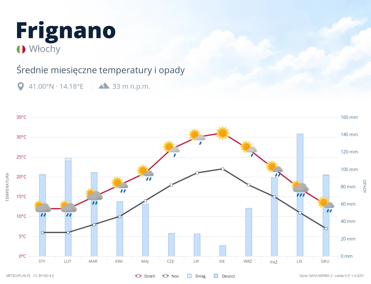 Frignano - średnie miesięczne temperatury i opady
