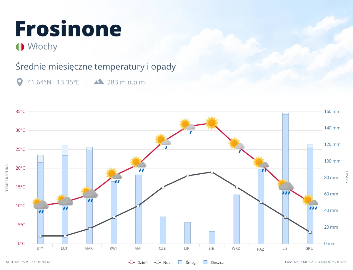 Frosinone - średnie miesięczne temperatury i opady