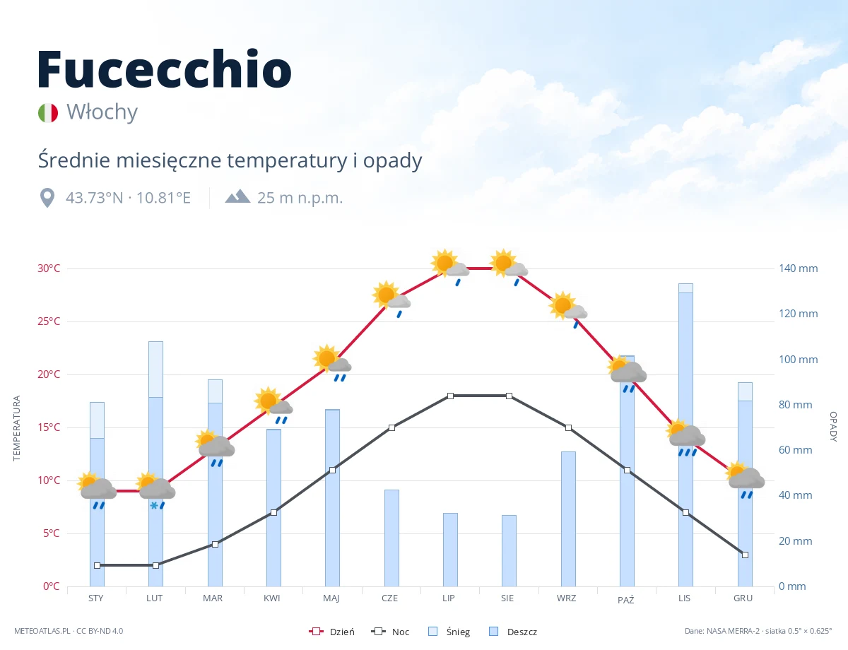 Fucecchio - średnie miesięczne temperatury i opady
