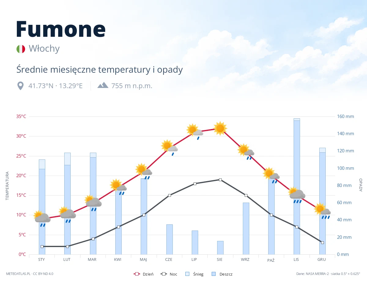 Fumone - średnie miesięczne temperatury i opady