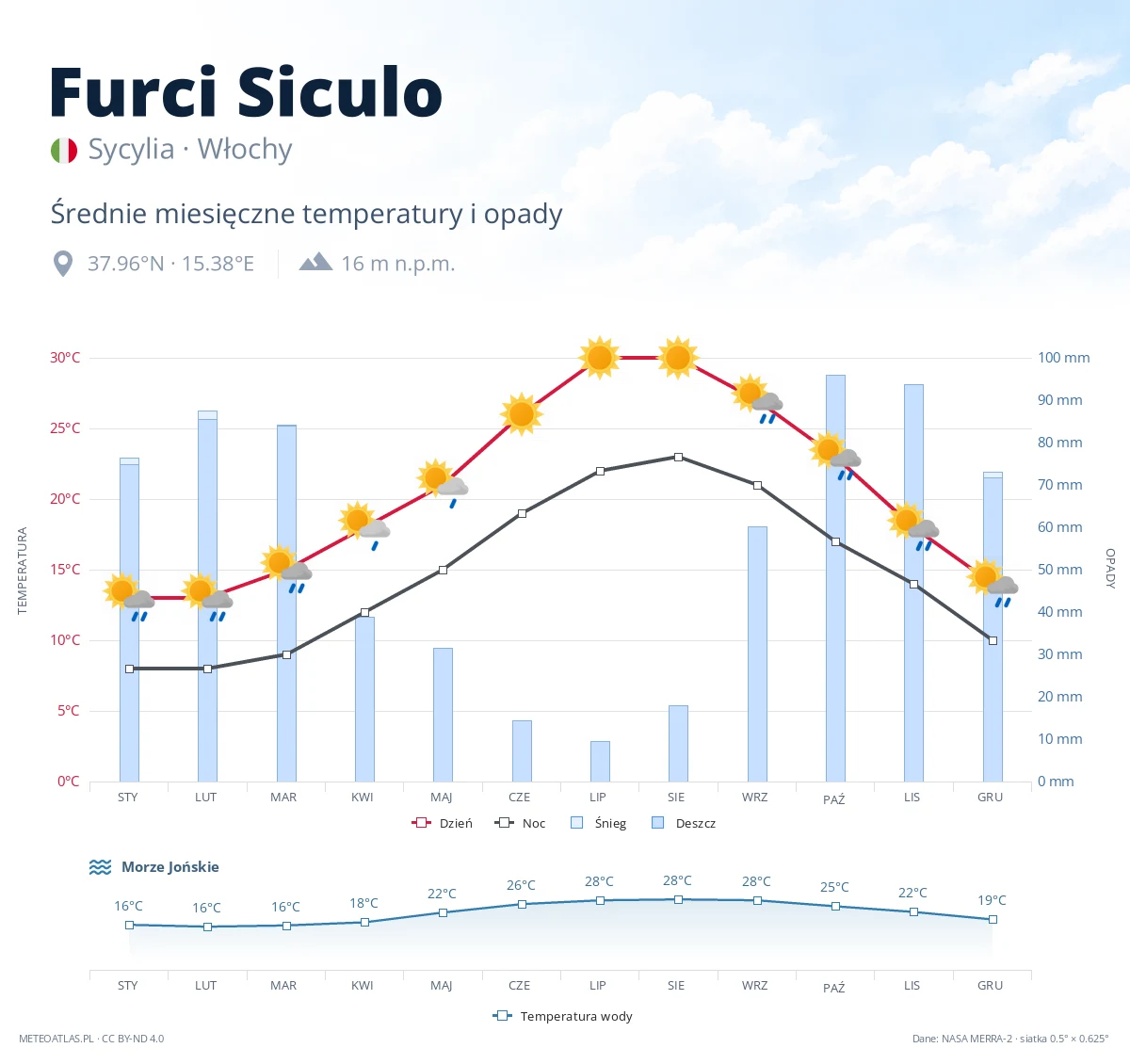 Furci Siculo - średnie miesięczne temperatury i opady