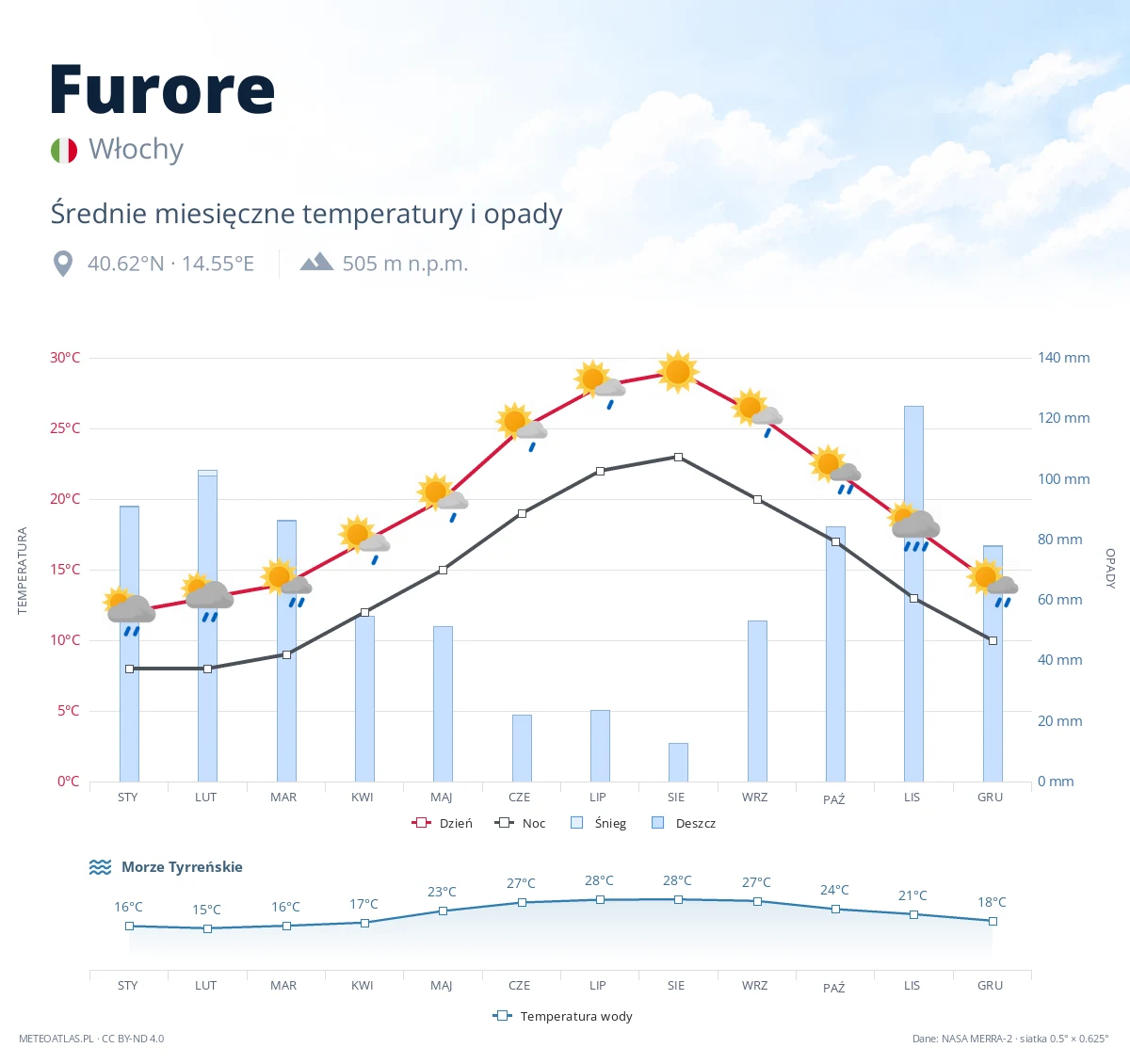 Furore - średnie miesięczne temperatury i opady