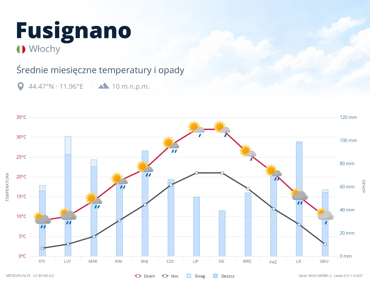 Fusignano - średnie miesięczne temperatury i opady