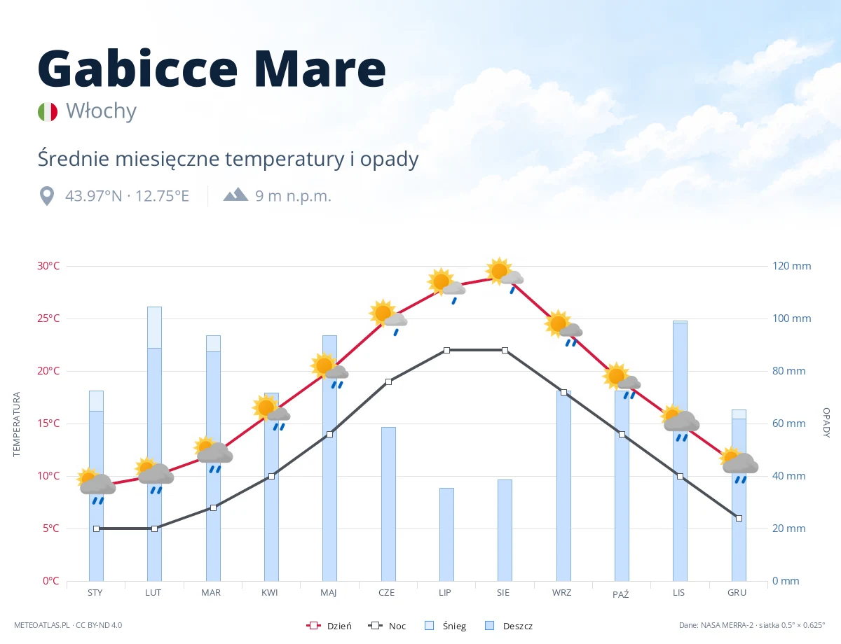 Gabicce Mare - średnie miesięczne temperatury i opady