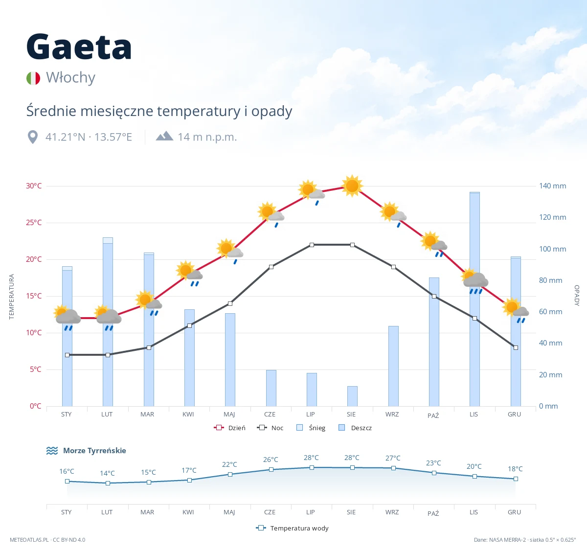 Gaeta - średnie miesięczne temperatury i opady