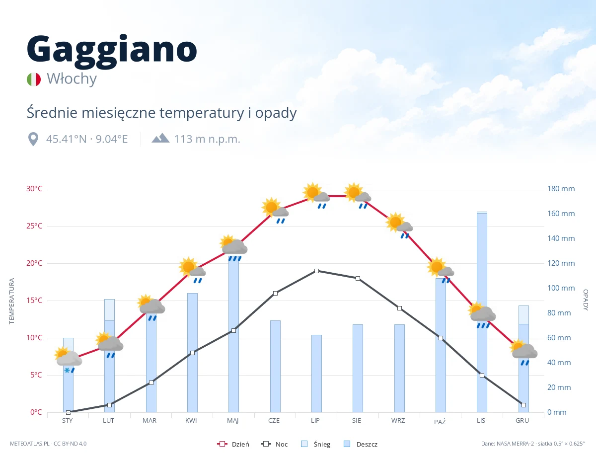 Gaggiano - średnie miesięczne temperatury i opady