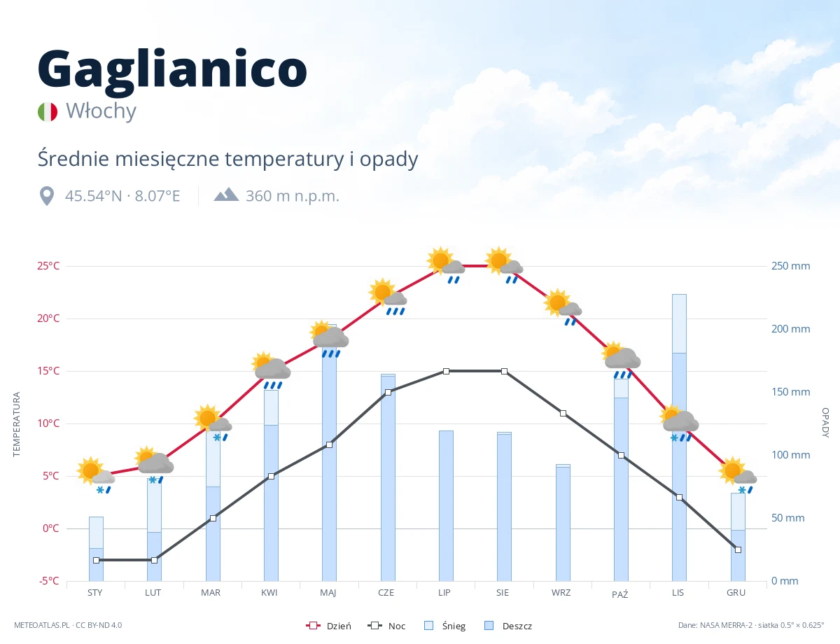 Gaglianico - średnie miesięczne temperatury i opady
