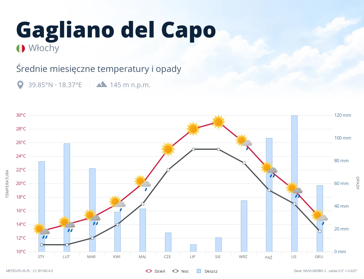 Gagliano del Capo - średnie miesięczne temperatury i opady