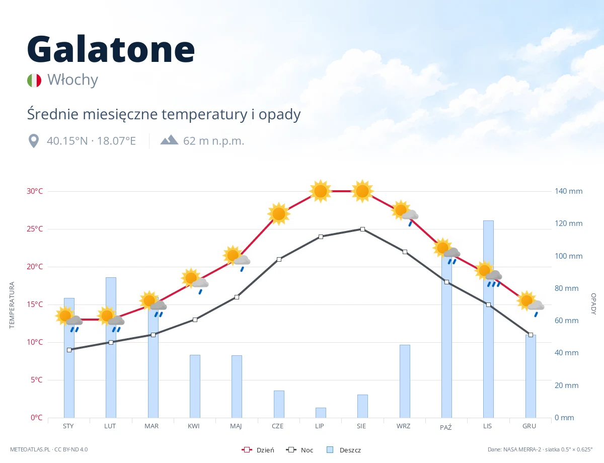 Galatone - średnie miesięczne temperatury i opady