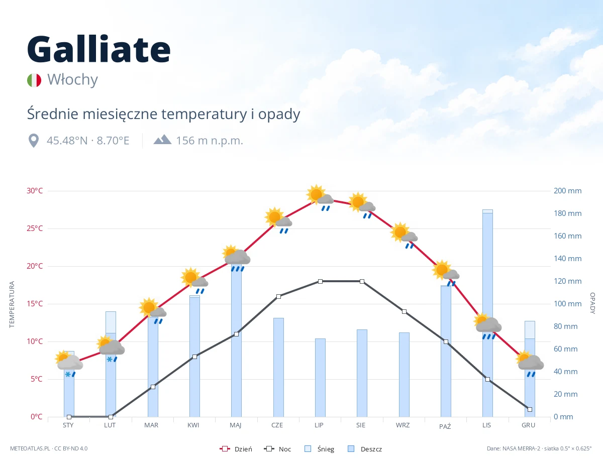 Galliate - średnie miesięczne temperatury i opady