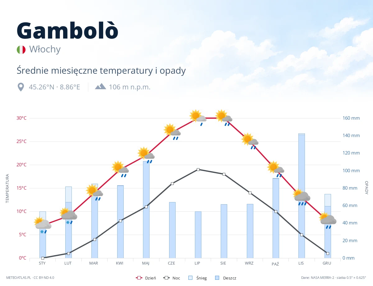 Gambolò - średnie miesięczne temperatury i opady