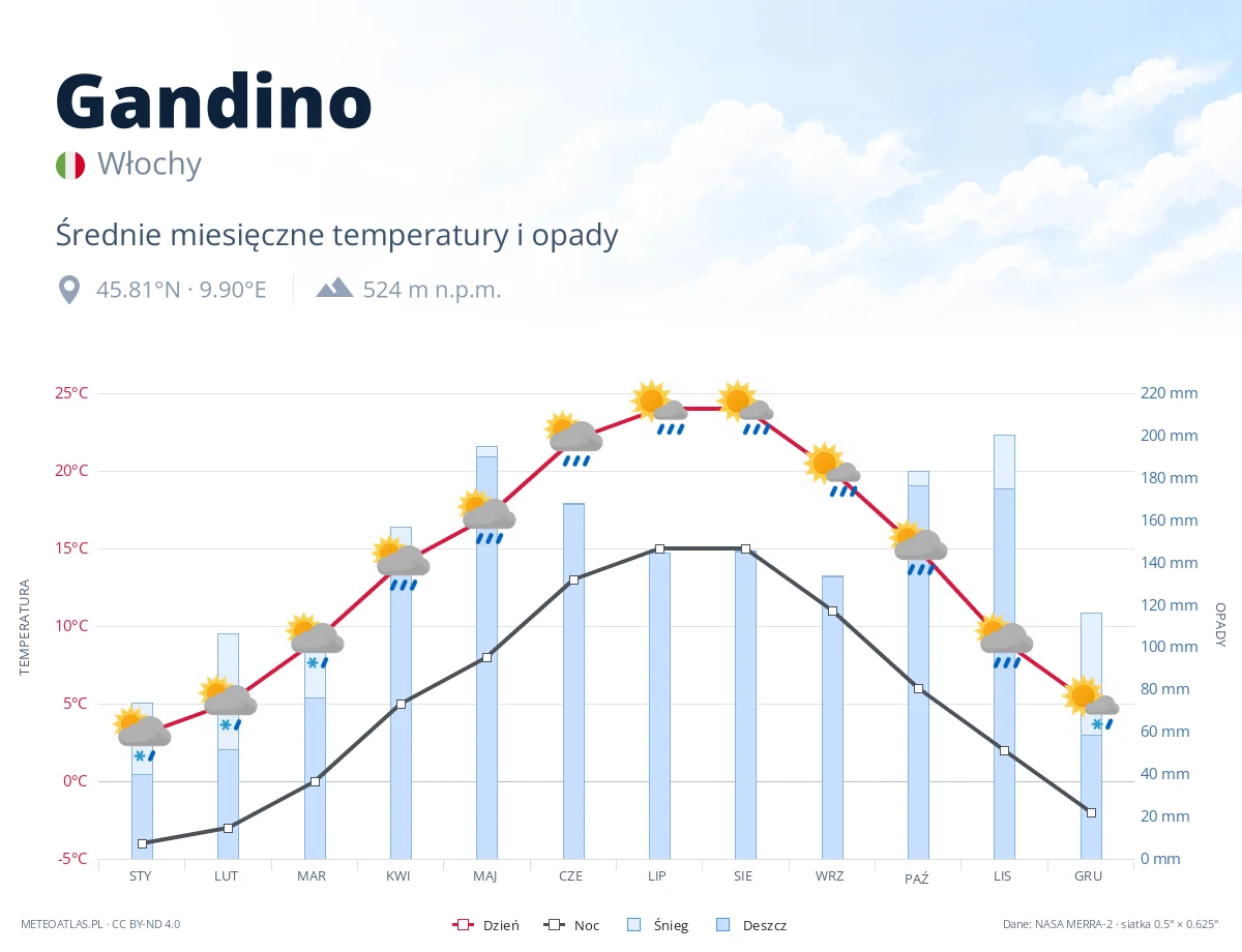 Gandino - średnie miesięczne temperatury i opady