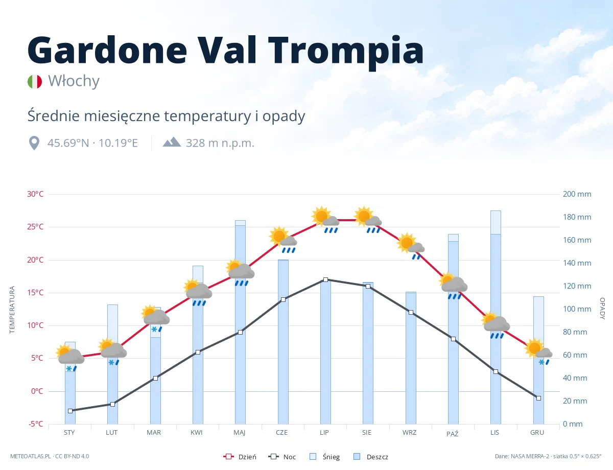 Gardone Val Trompia - średnie miesięczne temperatury i opady