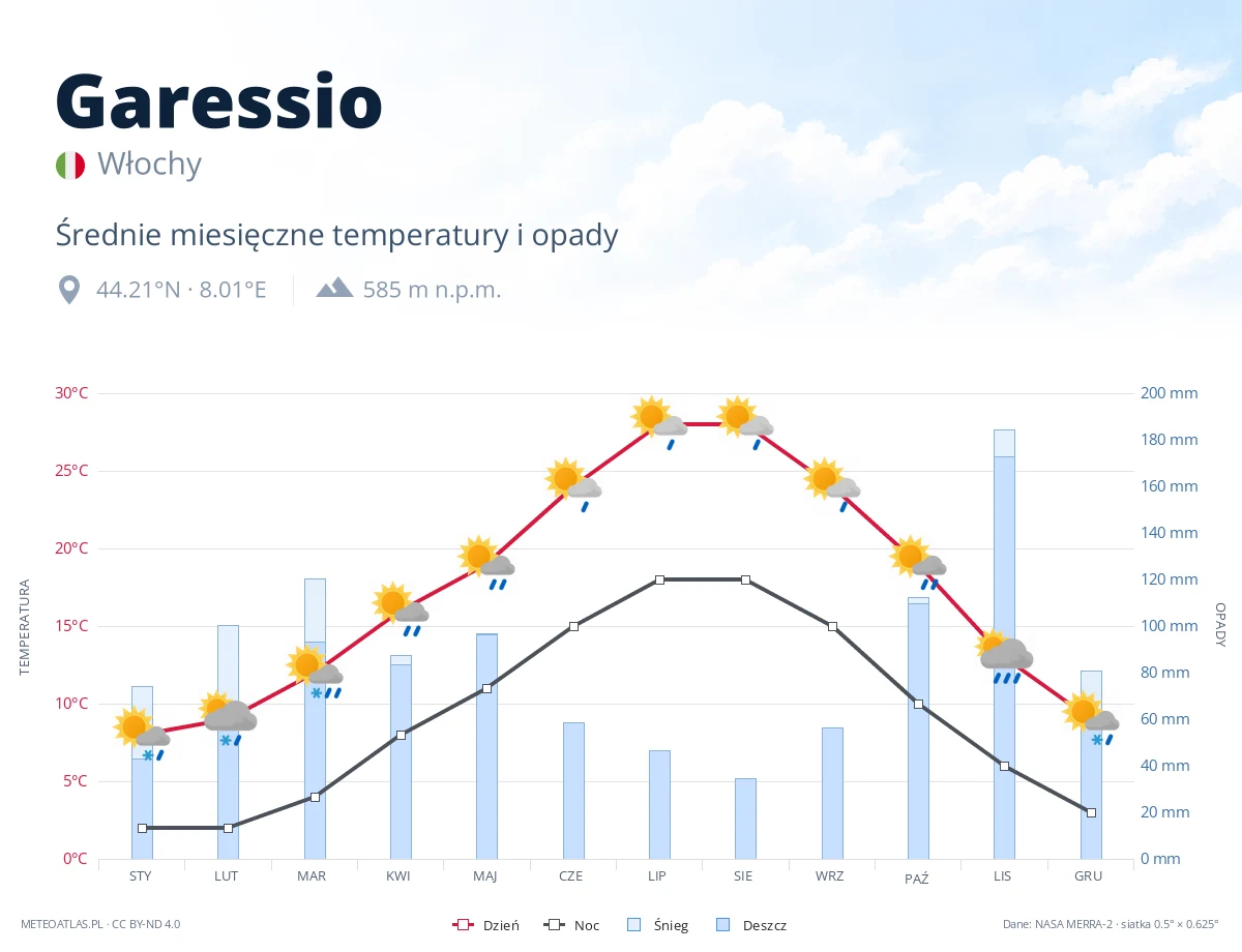 Garessio - średnie miesięczne temperatury i opady