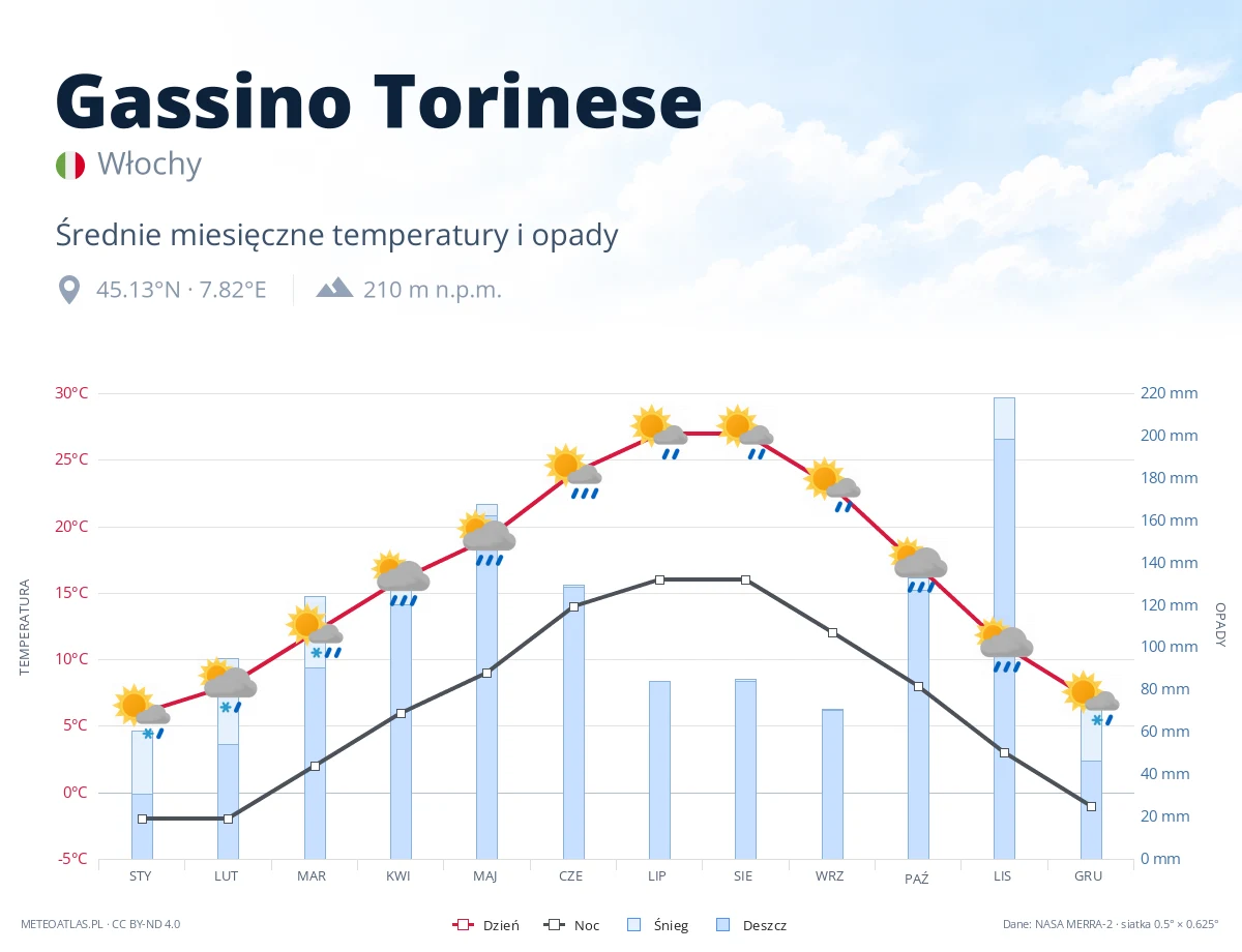 Gassino Torinese - średnie miesięczne temperatury i opady