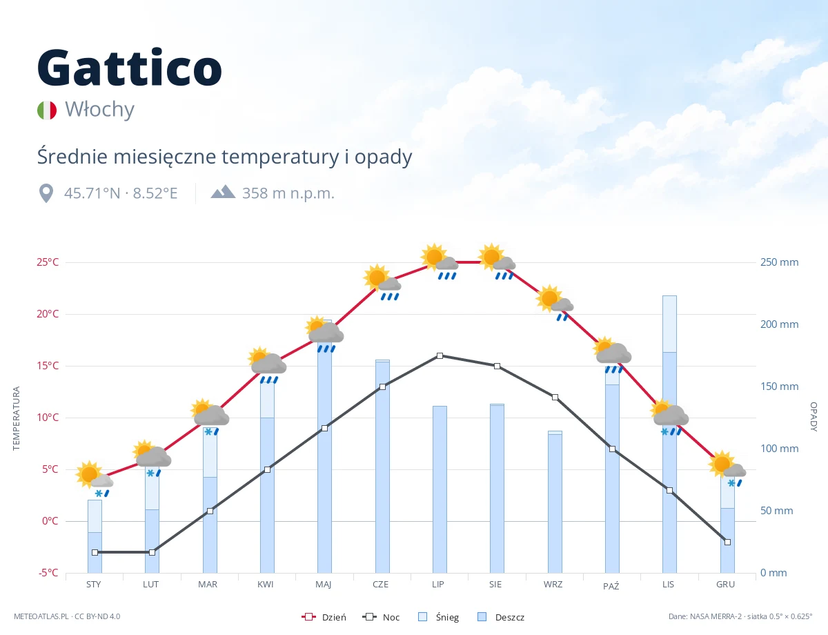 Gattico - średnie miesięczne temperatury i opady