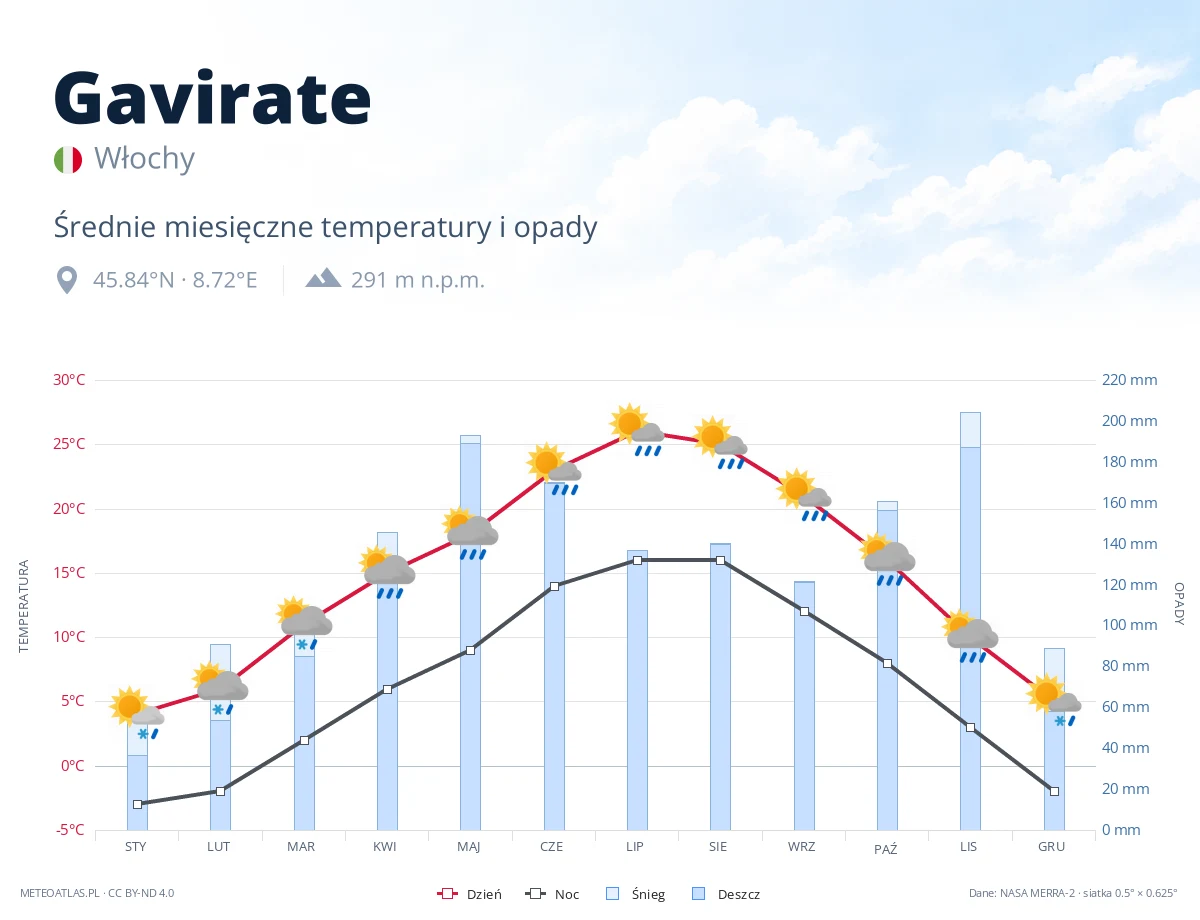 Gavirate - średnie miesięczne temperatury i opady