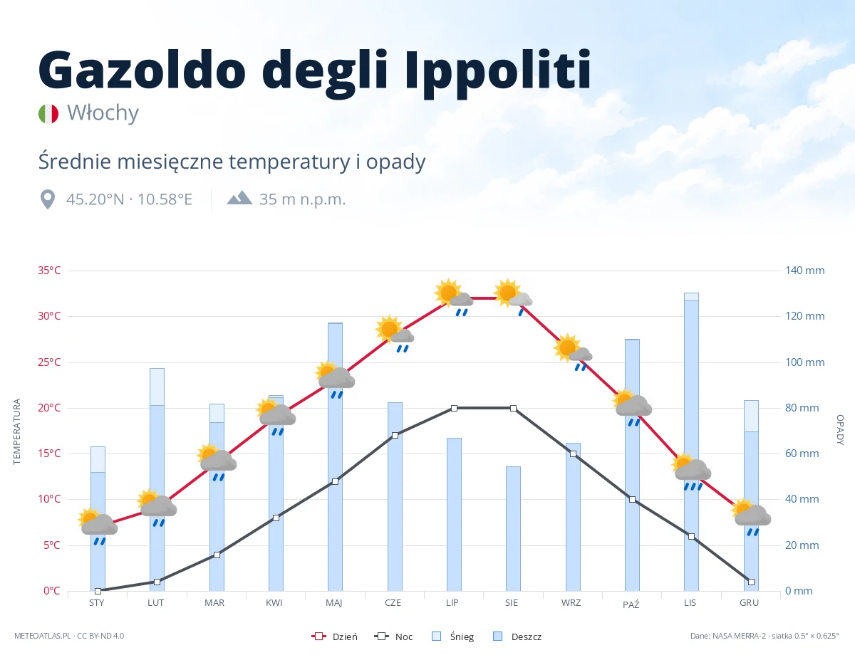 Gazoldo degli Ippoliti - średnie miesięczne temperatury i opady