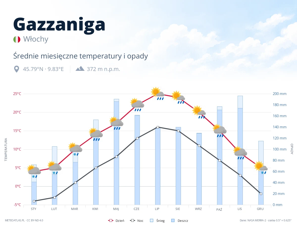 Gazzaniga - średnie miesięczne temperatury i opady