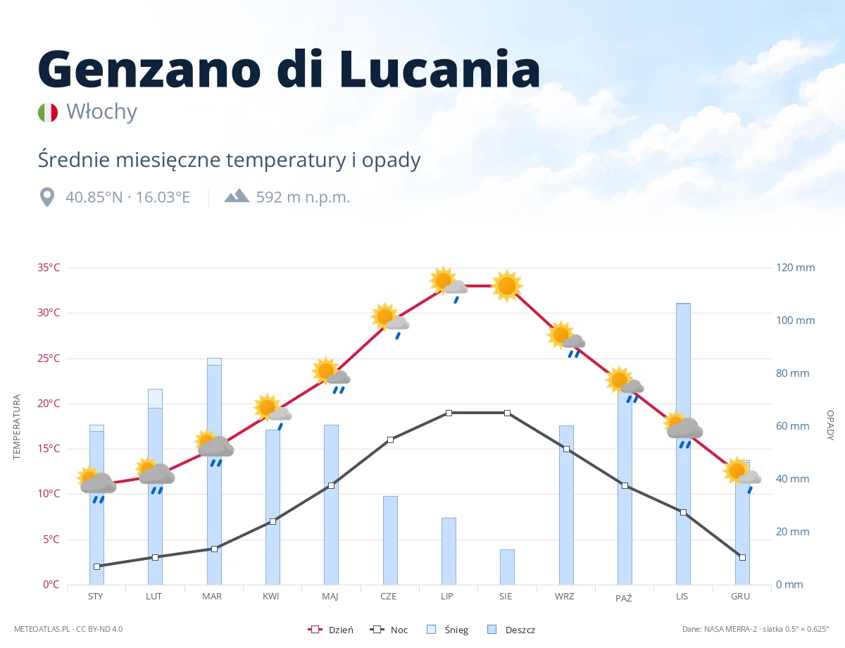 Genzano di Lucania - średnie miesięczne temperatury i opady
