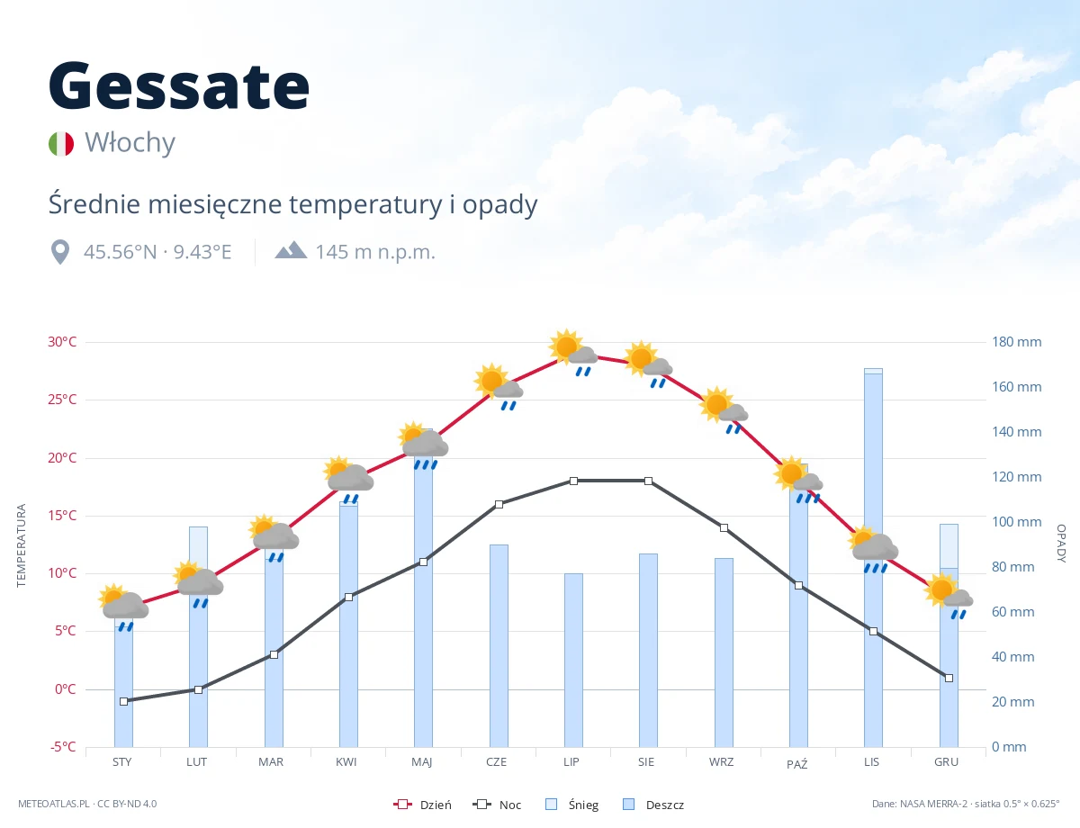 Gessate - średnie miesięczne temperatury i opady