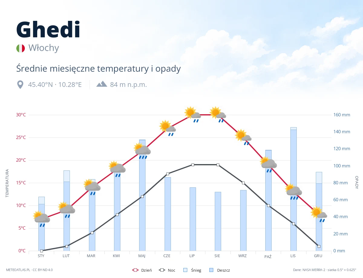 Ghedi - średnie miesięczne temperatury i opady