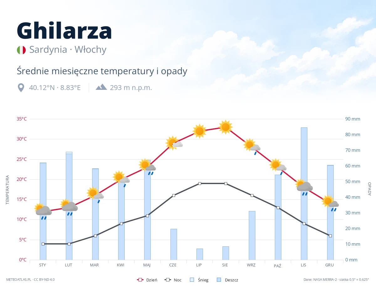 Ghilarza - średnie miesięczne temperatury i opady