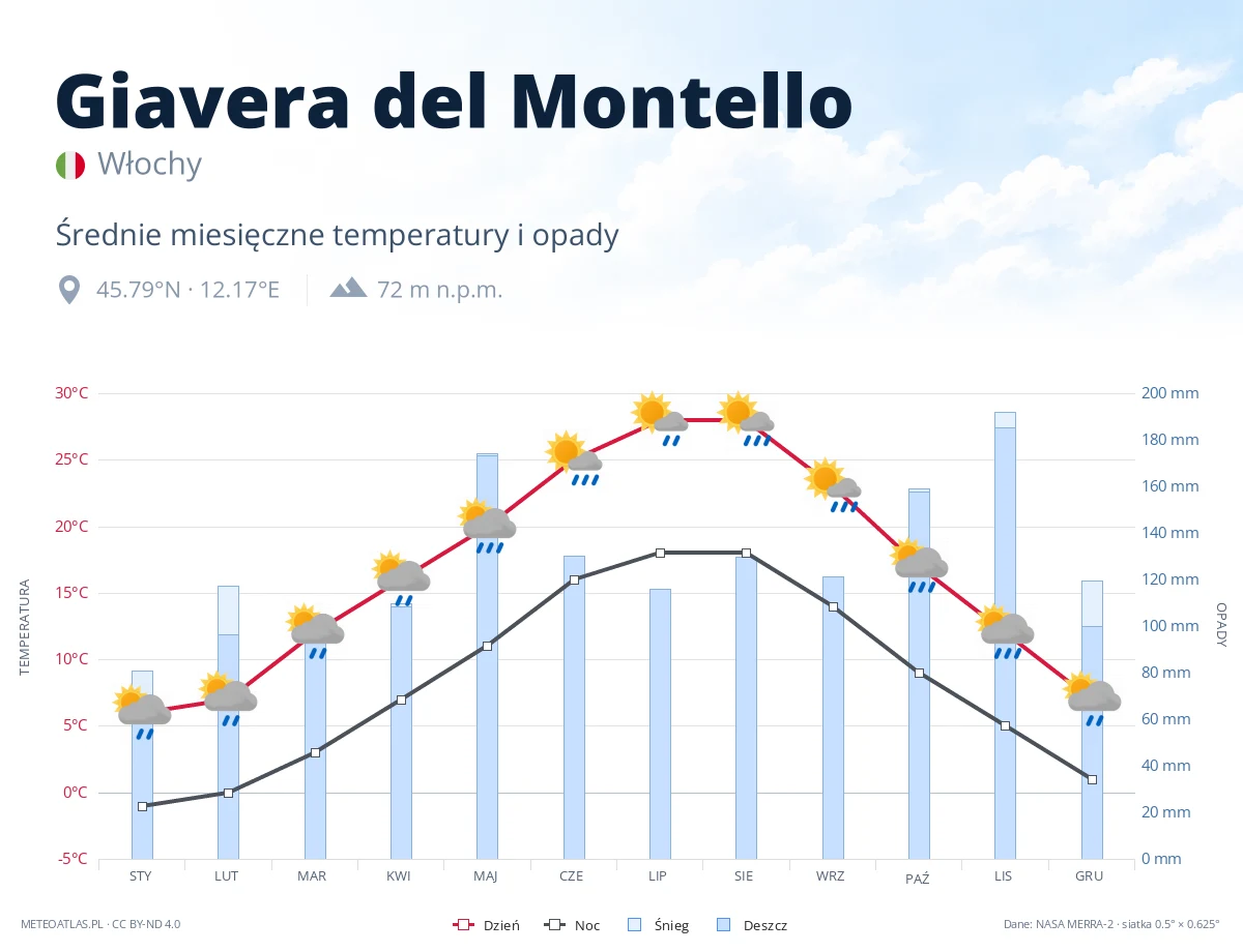 Giavera del Montello - średnie miesięczne temperatury i opady