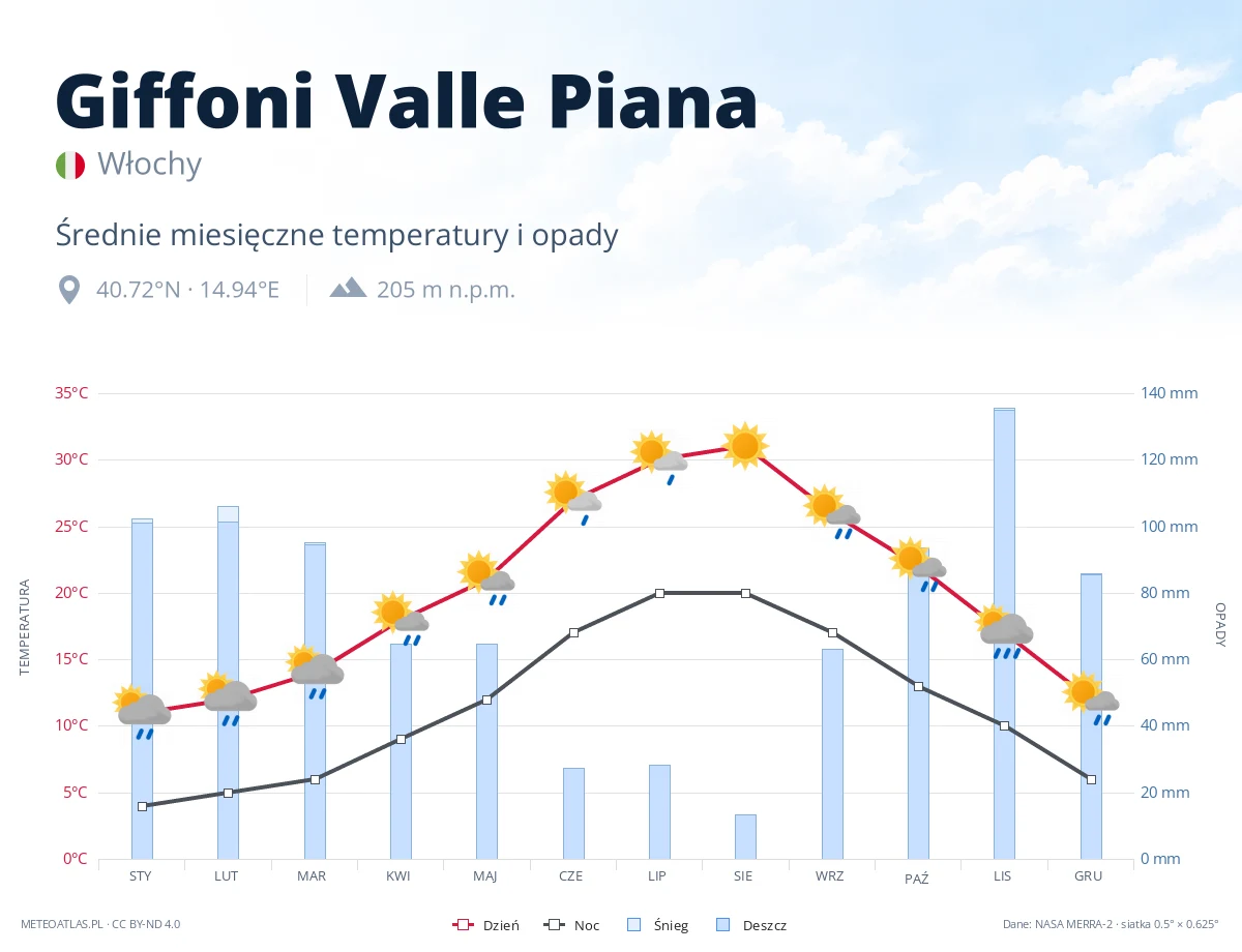 Giffoni Valle Piana - średnie miesięczne temperatury i opady