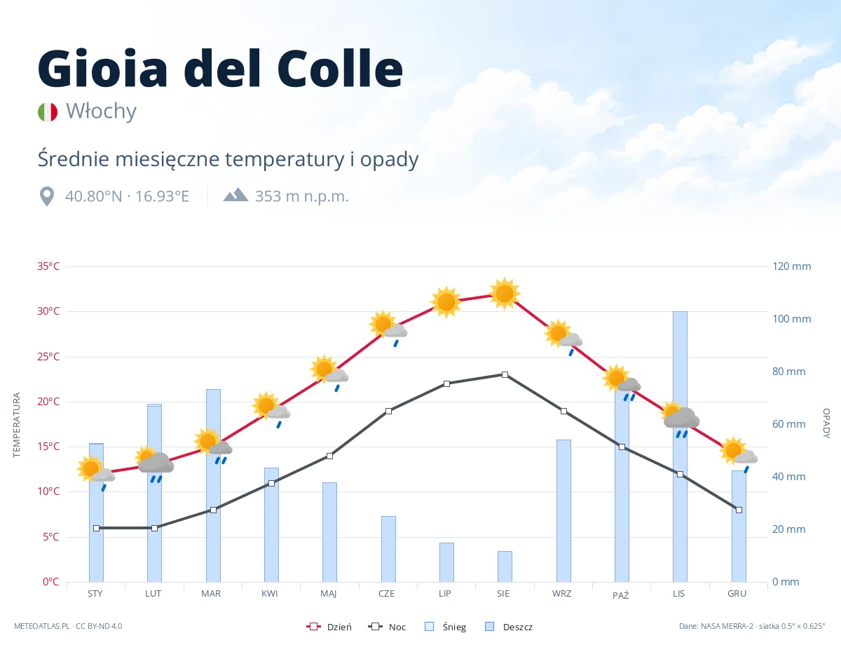 Gioia del Colle - średnie miesięczne temperatury i opady