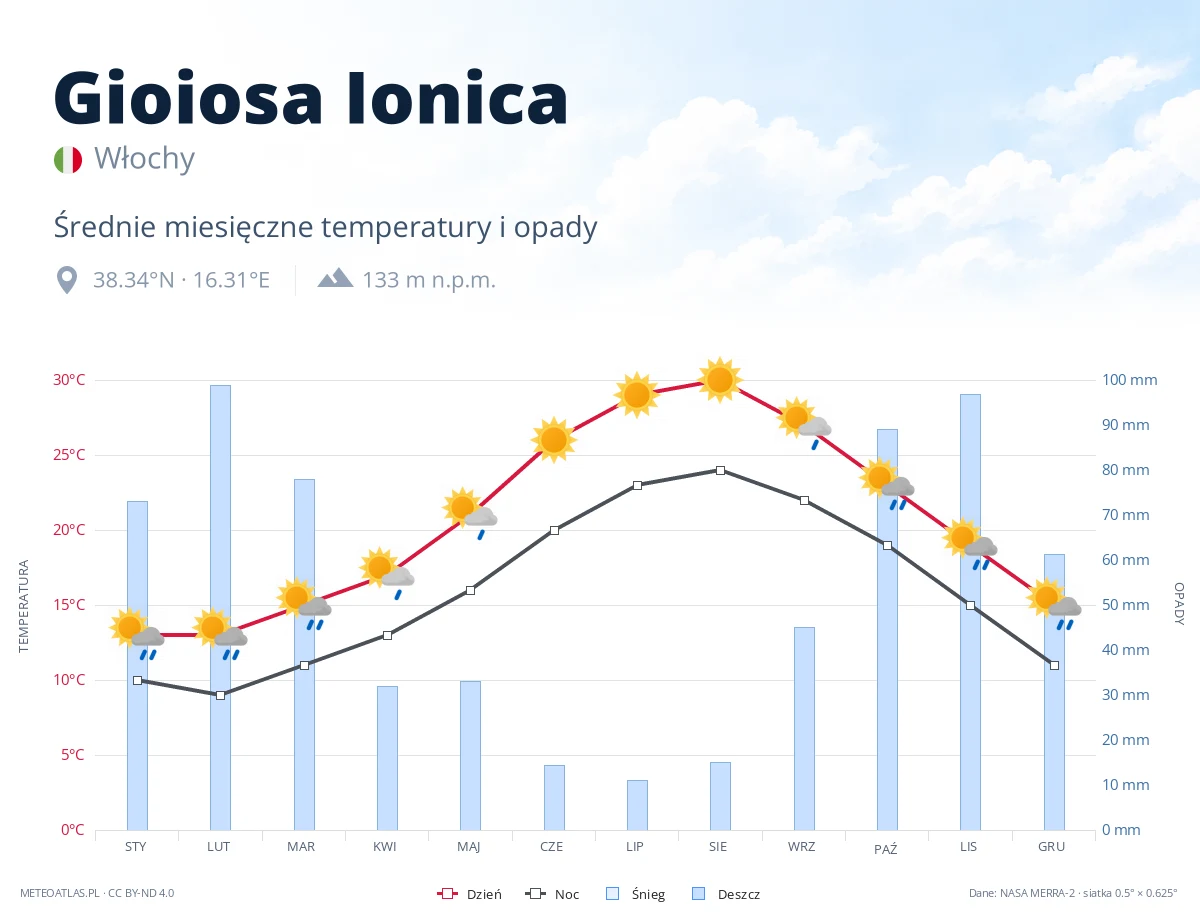 Gioiosa Ionica - średnie miesięczne temperatury i opady
