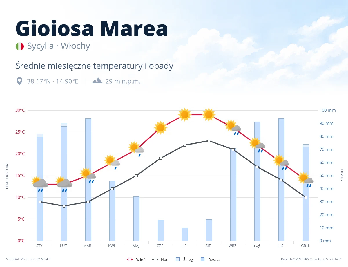 Gioiosa Marea - średnie miesięczne temperatury i opady
