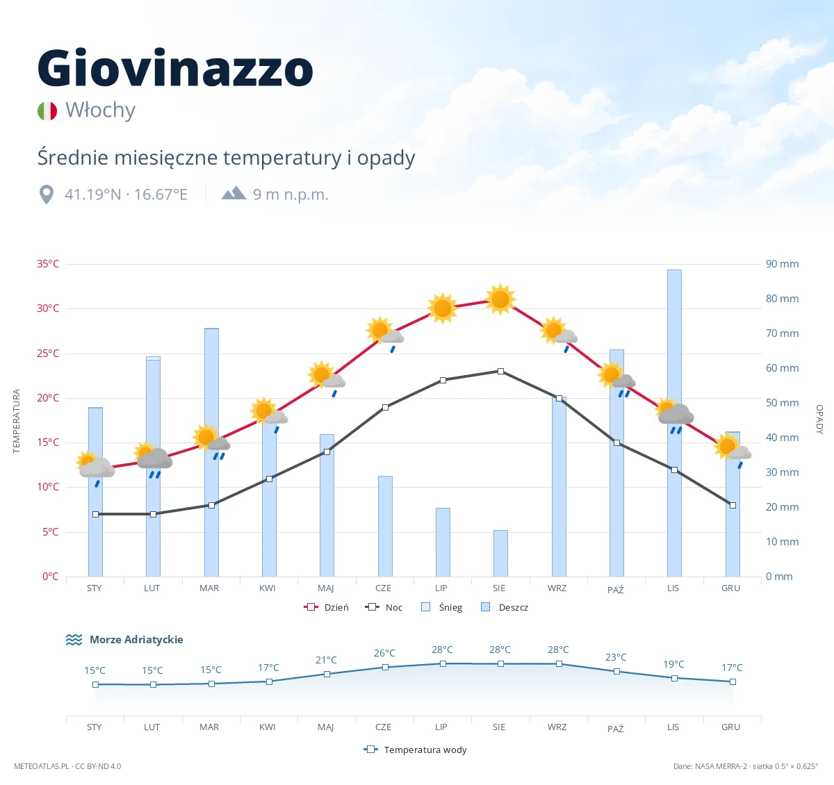 Giovinazzo - średnie miesięczne temperatury i opady