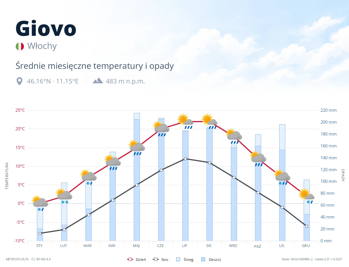 Giovo - średnie miesięczne temperatury i opady