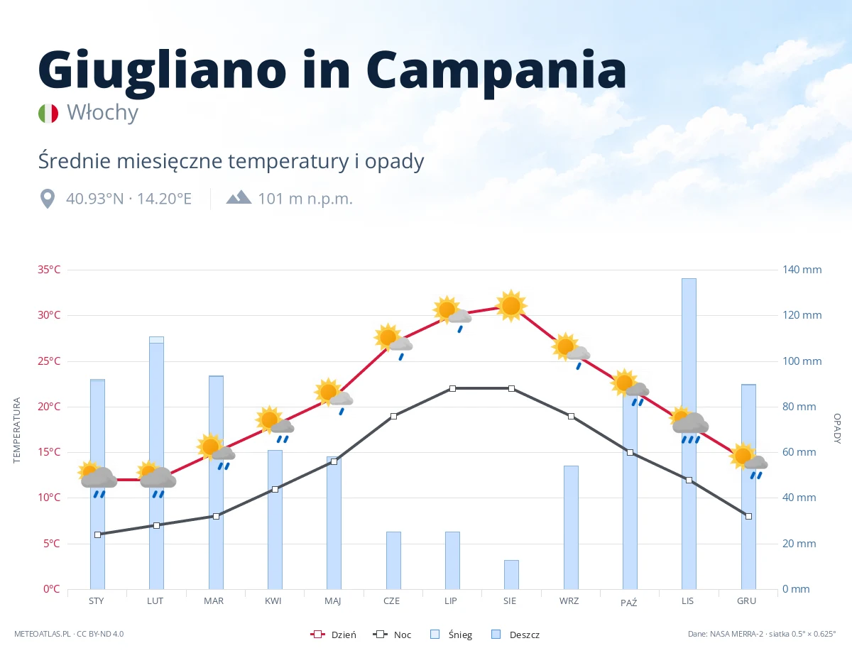 Giugliano in Campania - średnie miesięczne temperatury i opady