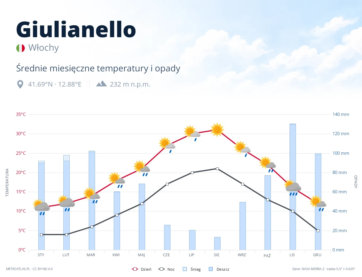 Giulianello - średnie miesięczne temperatury i opady