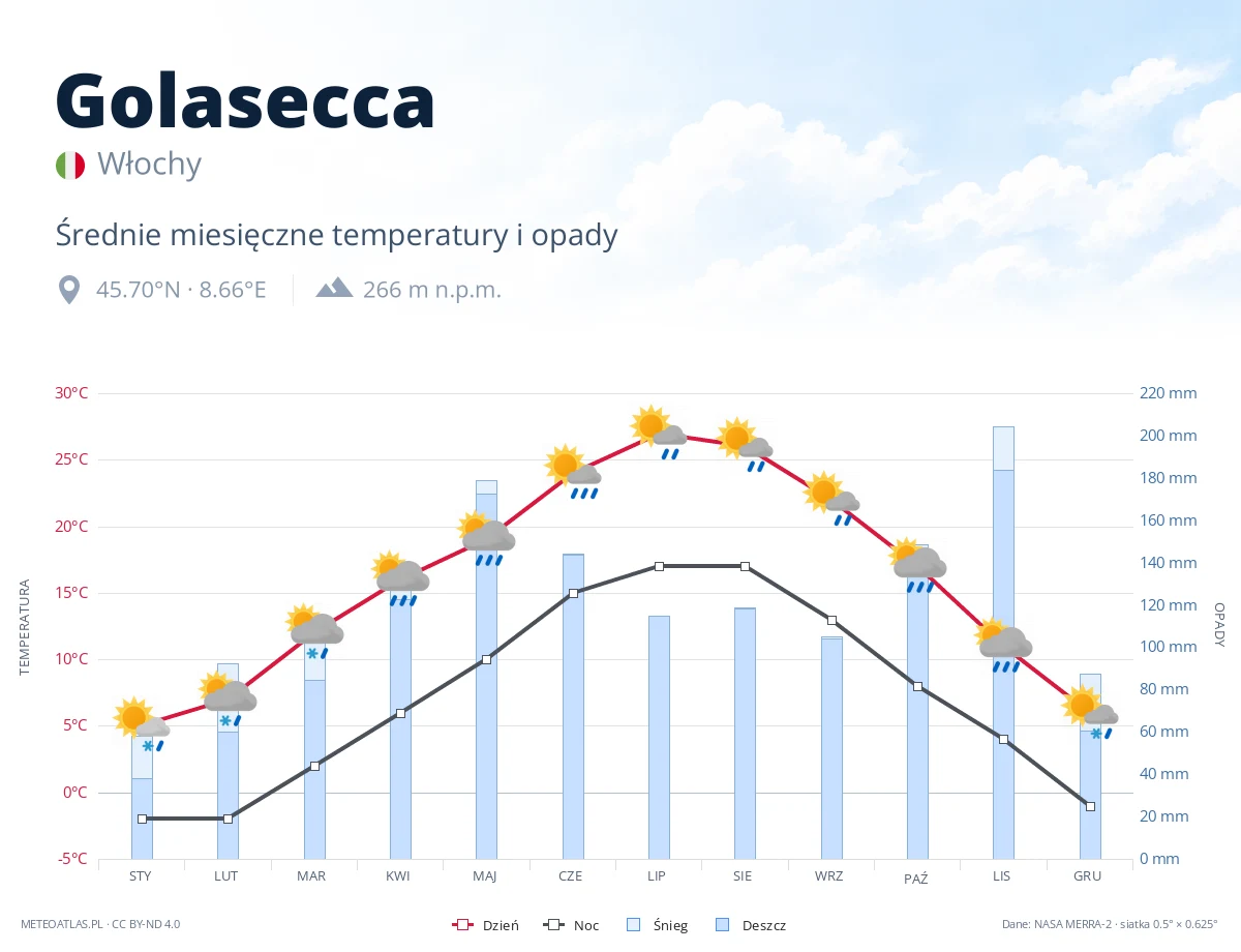 Golasecca - średnie miesięczne temperatury i opady