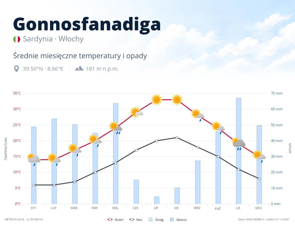 Gonnosfanadiga - średnie miesięczne temperatury i opady