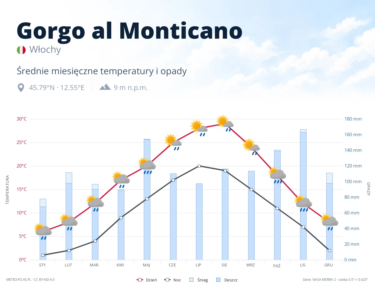 Gorgo al Monticano - średnie miesięczne temperatury i opady