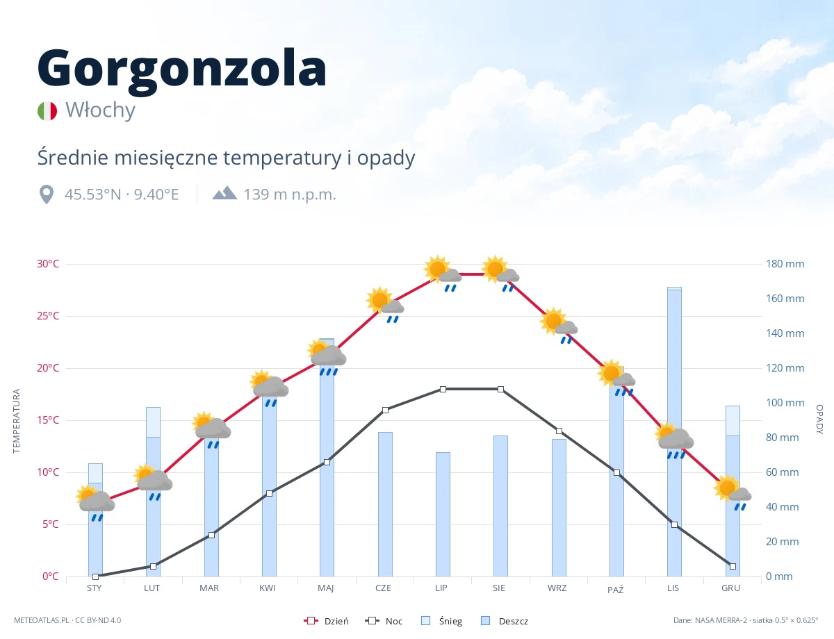 Gorgonzola - średnie miesięczne temperatury i opady