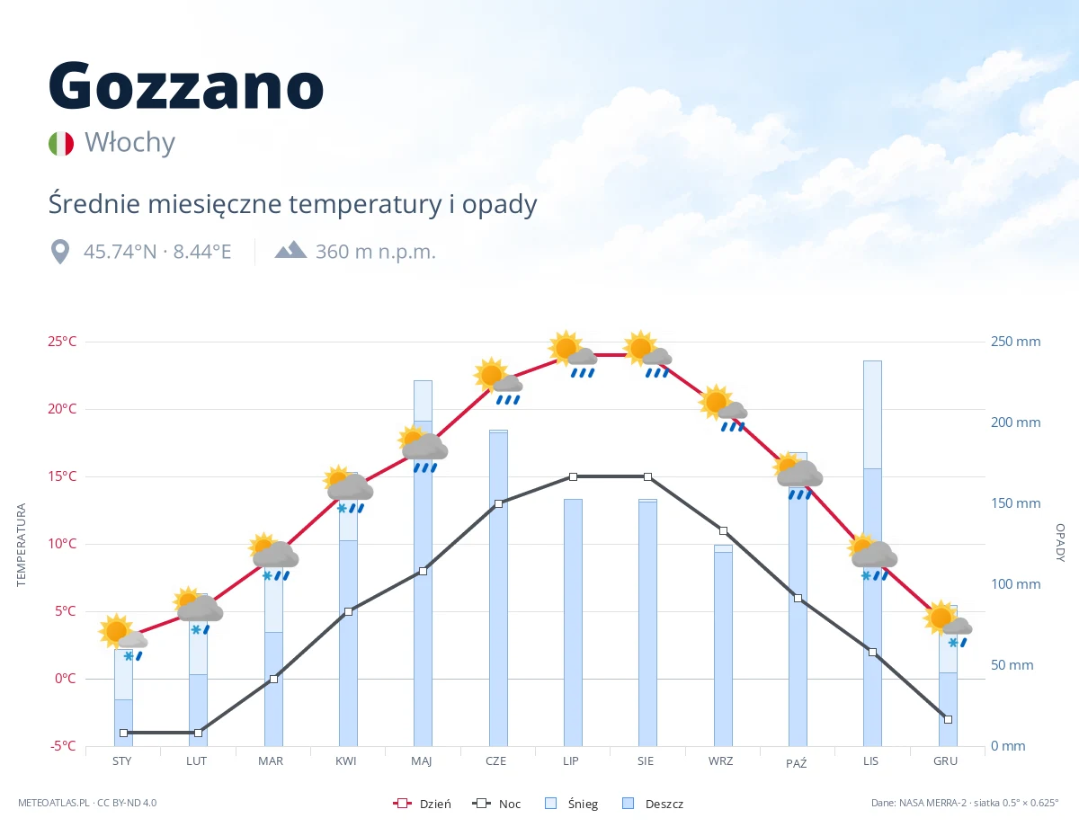Gozzano - średnie miesięczne temperatury i opady