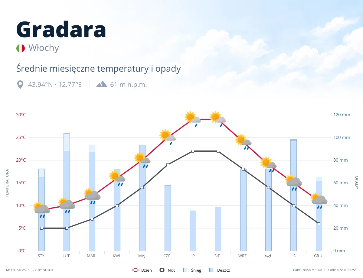 Gradara - średnie miesięczne temperatury i opady