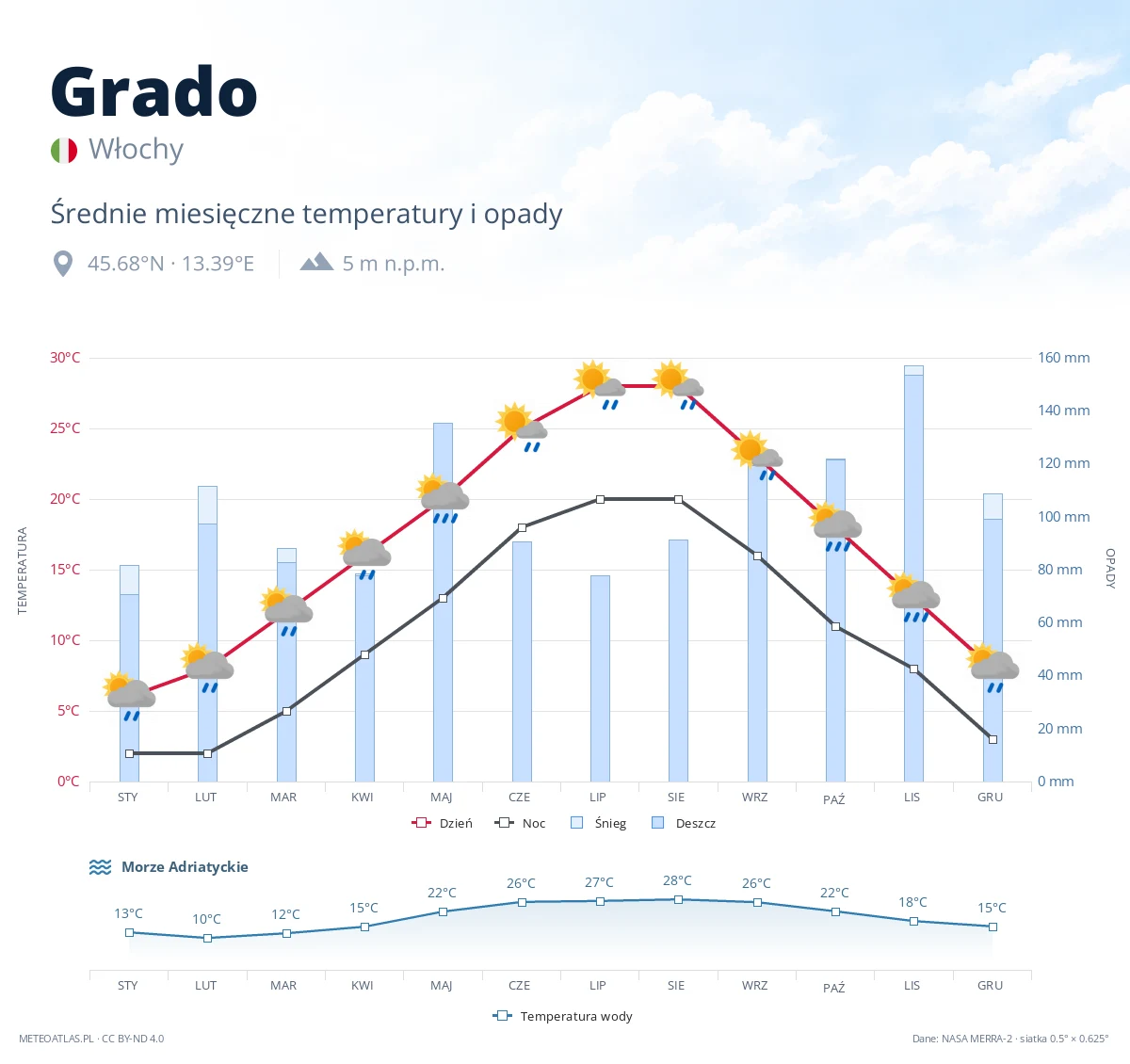 Grado - średnie miesięczne temperatury i opady