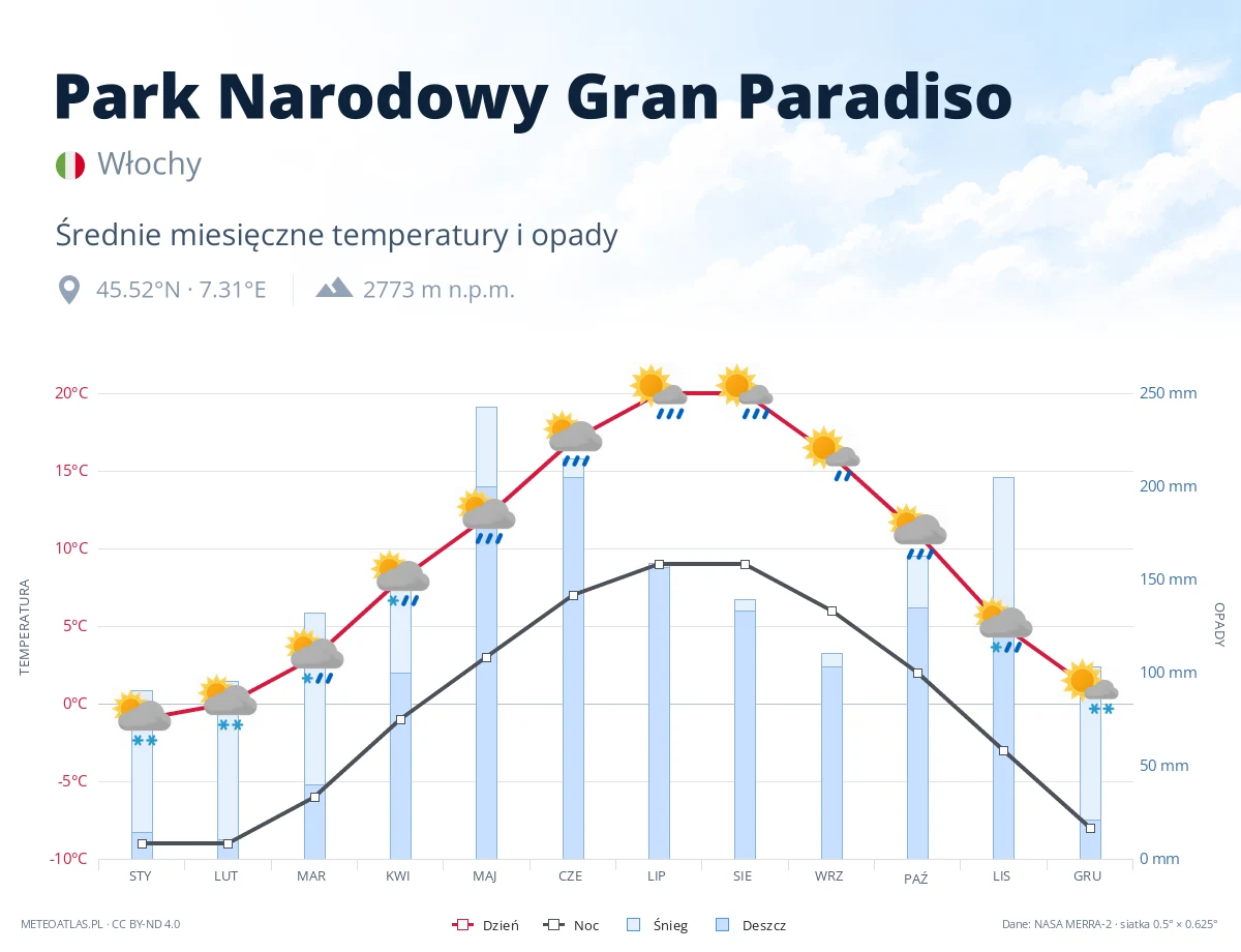 Park Narodowy Gran Paradiso - średnie miesięczne temperatury i opady