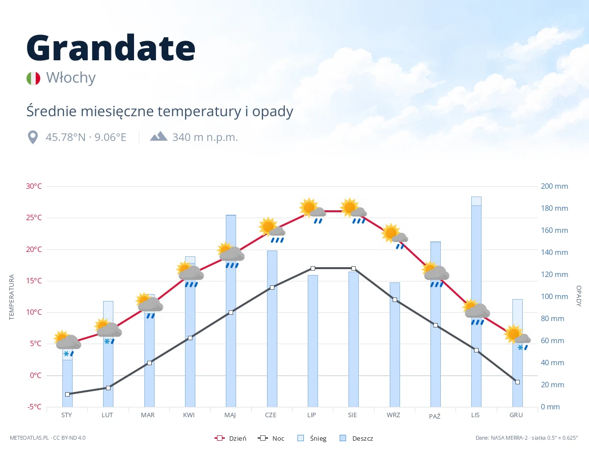 Grandate - średnie miesięczne temperatury i opady