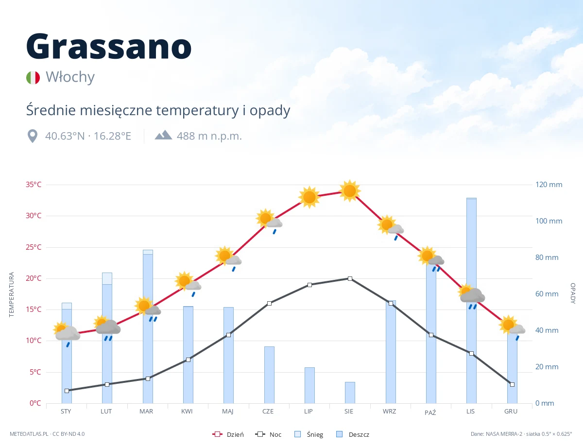 Grassano - średnie miesięczne temperatury i opady