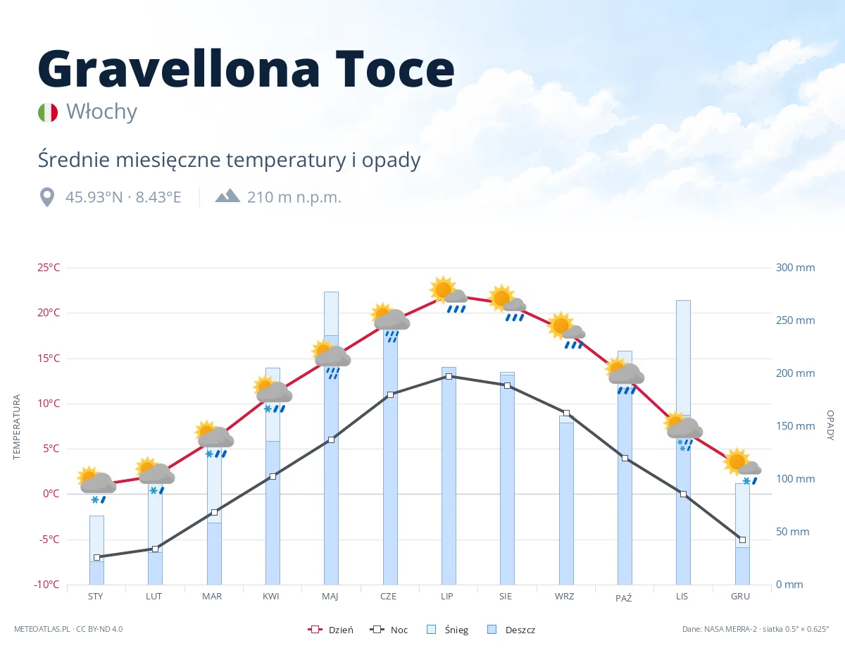 Gravellona Toce - średnie miesięczne temperatury i opady