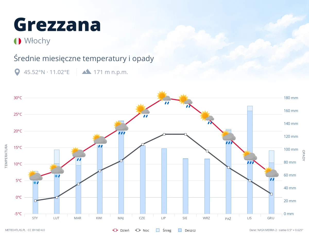 Grezzana - średnie miesięczne temperatury i opady