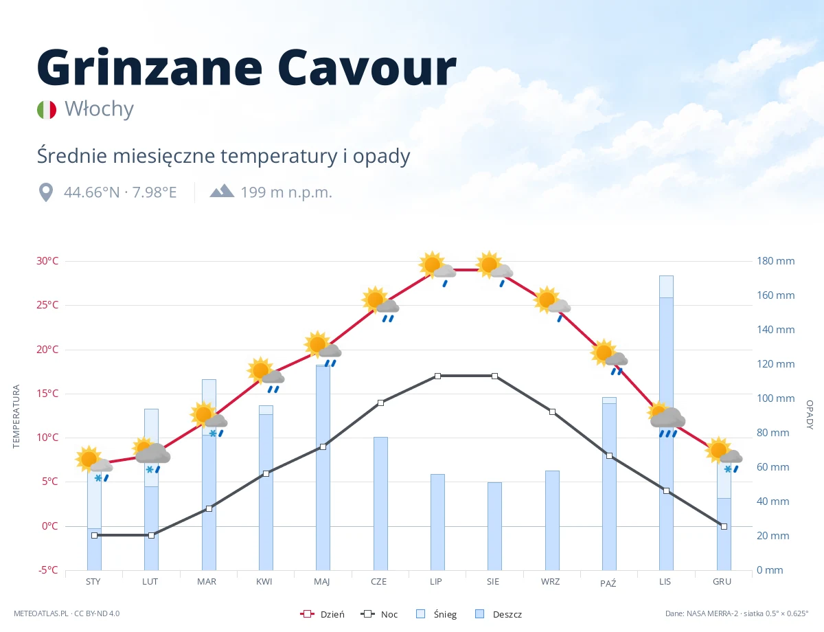 Grinzane Cavour - średnie miesięczne temperatury i opady