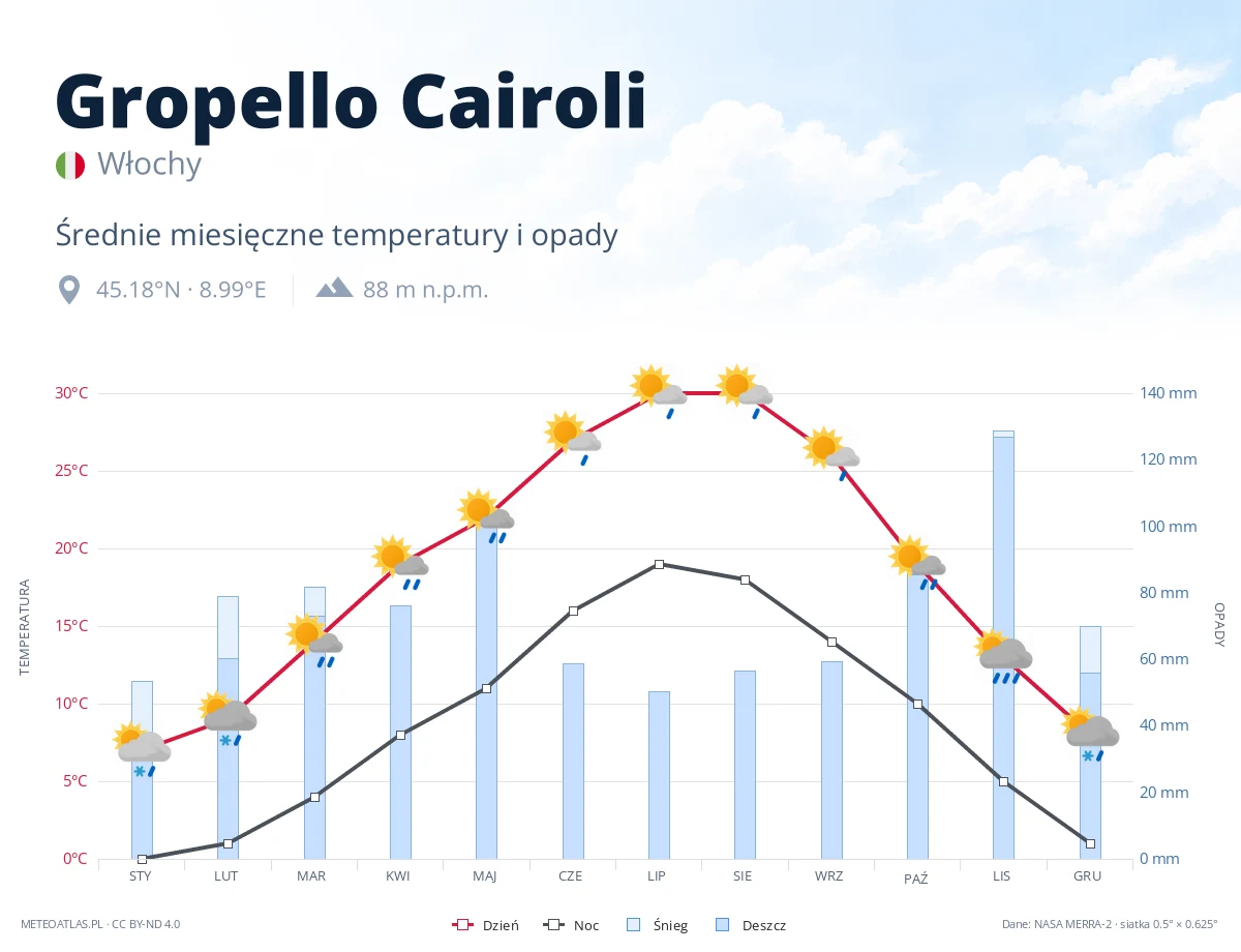 Gropello Cairoli - średnie miesięczne temperatury i opady